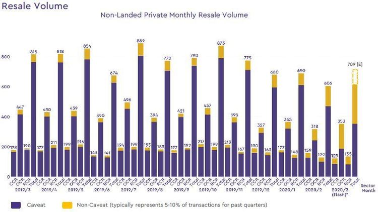 non landed private resale volume 2020 march